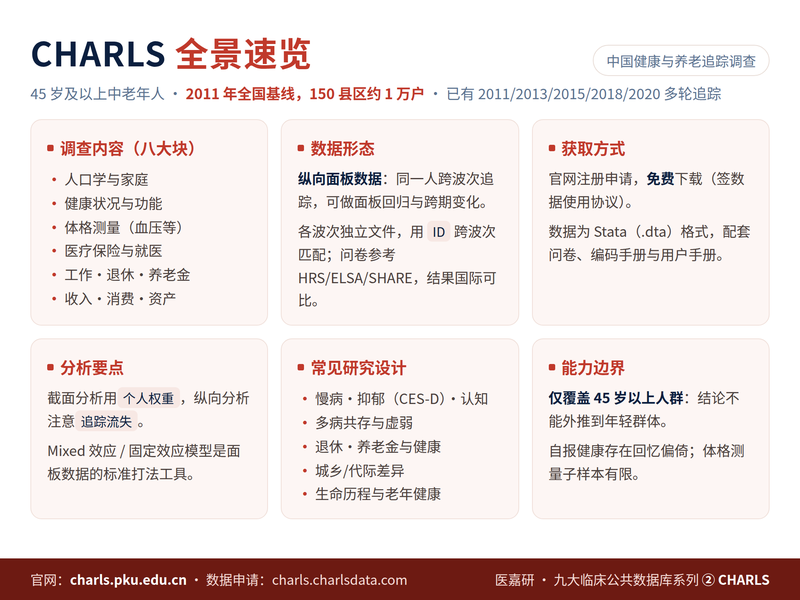CHARLS 数据库完全指南:中国 45 岁以上中老年人的国家级追踪调查,纵向研究首选