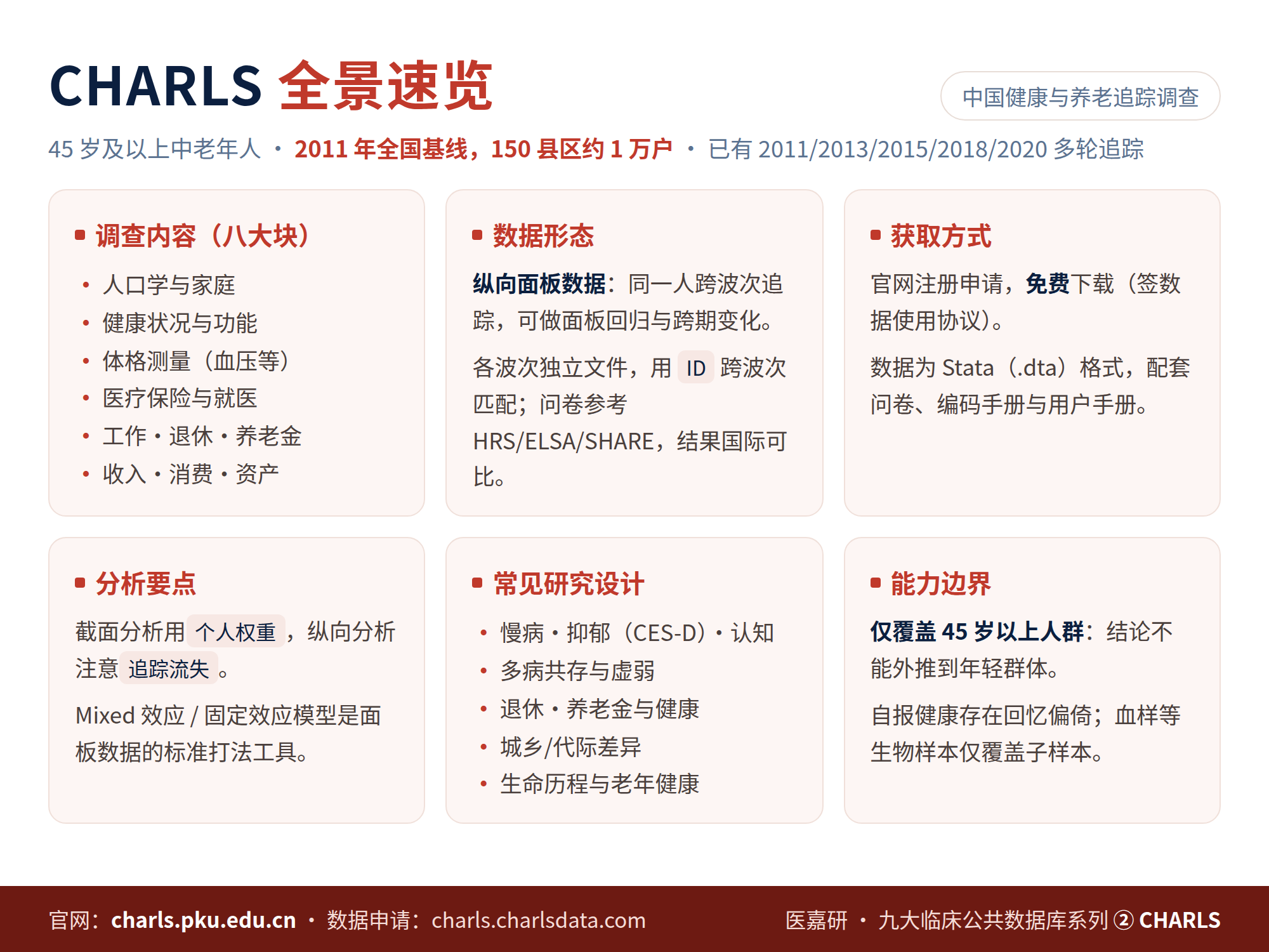 CHARLS 全景速览:调查内容、数据形态、获取方式、分析要点、常见研究设计与能力边界