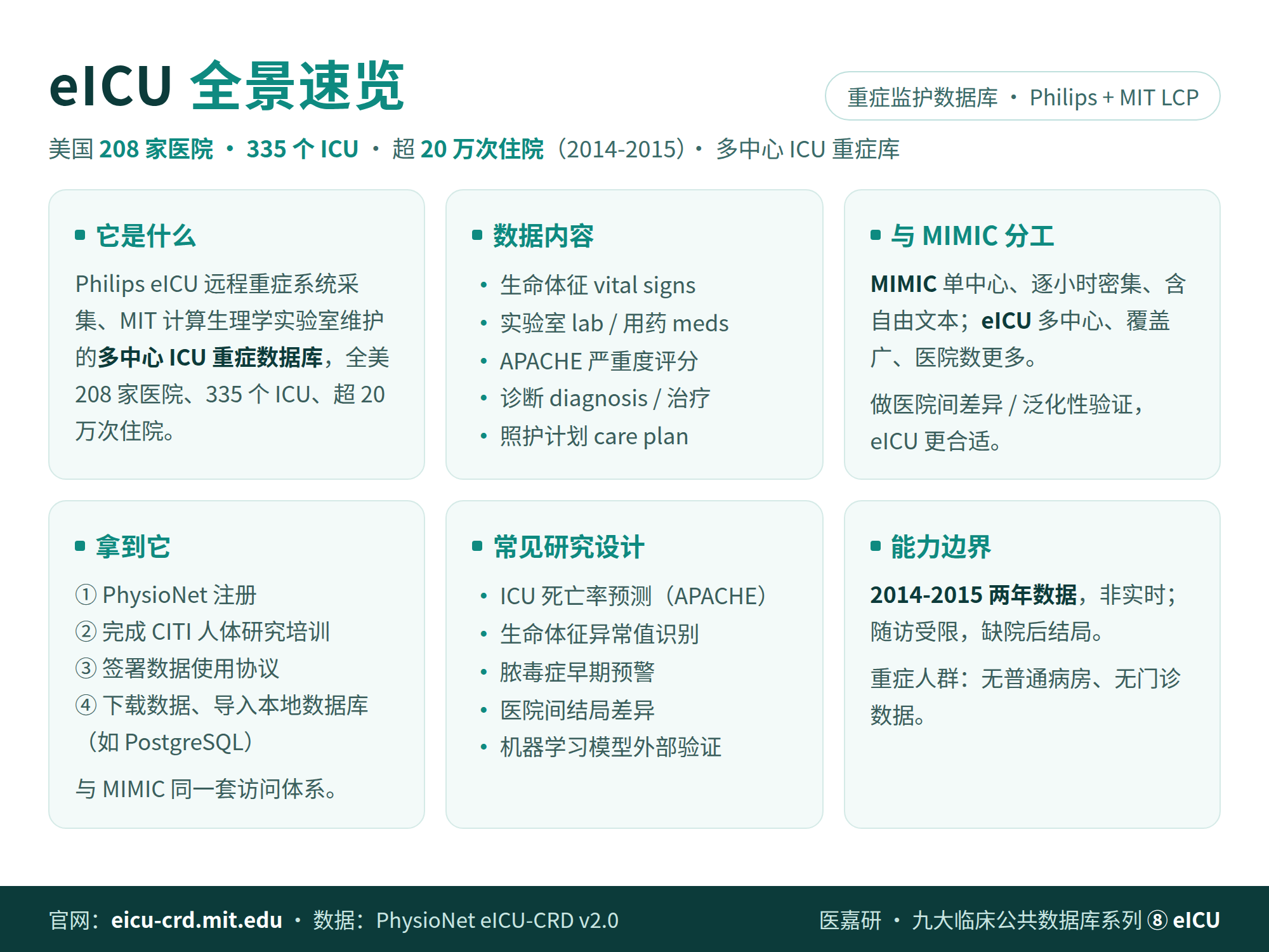 eICU 全景速览:数据规模、Philips+MIT、与 MIMIC 分工、访问方式、常见研究设计与能力边界