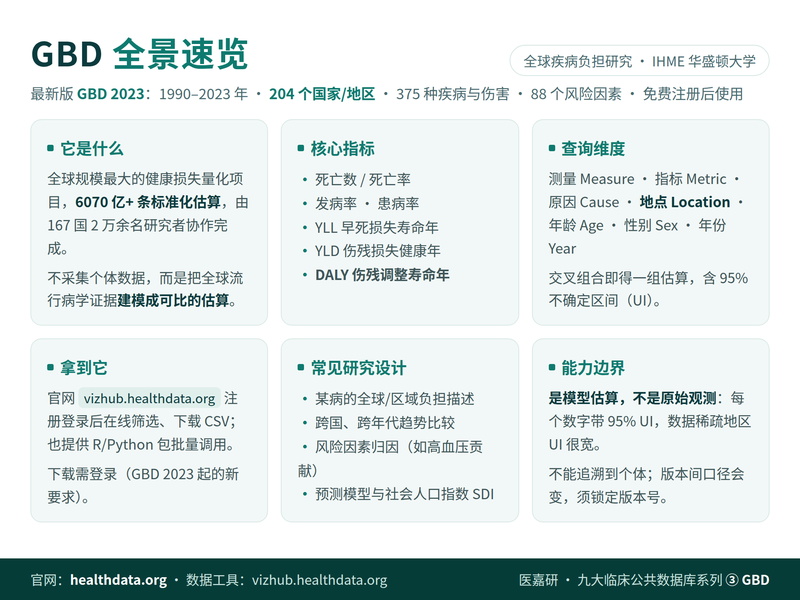 GBD 数据库完全指南:不做实验不采数据,用 6070 亿条全球估算发流行病学 SCI