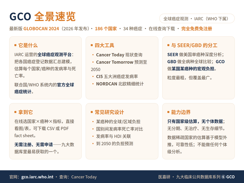 GCO 数据库完全指南:覆盖 186 国的全球癌症观测,打开网页就能查的官方统计