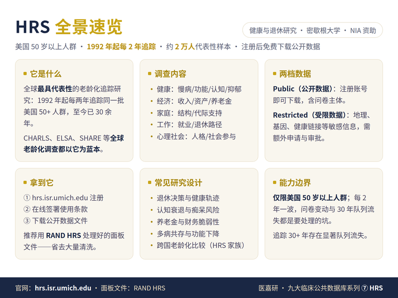 HRS 数据库完全指南:追踪美国 50+ 人群 30 年的老龄化研究标杆之作