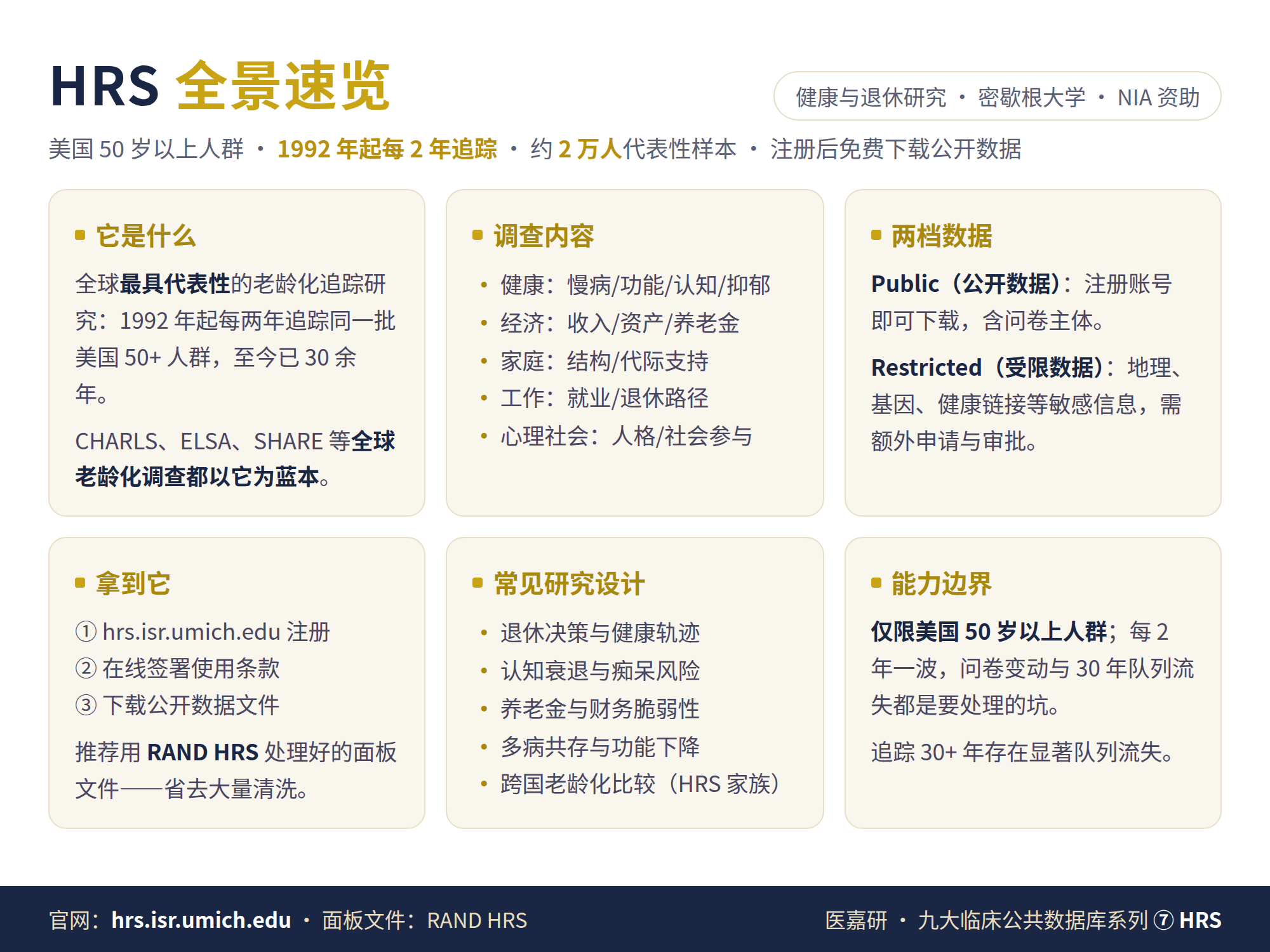 HRS 全景速览:研究定位、调查内容、两档数据、获取方式、常见研究设计与能力边界