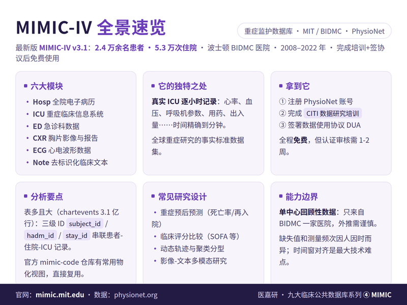 MIMIC-IV 数据库完全指南:波士顿 ICU 里 6.5 万患者的逐小时记录,重症研究的事实标准