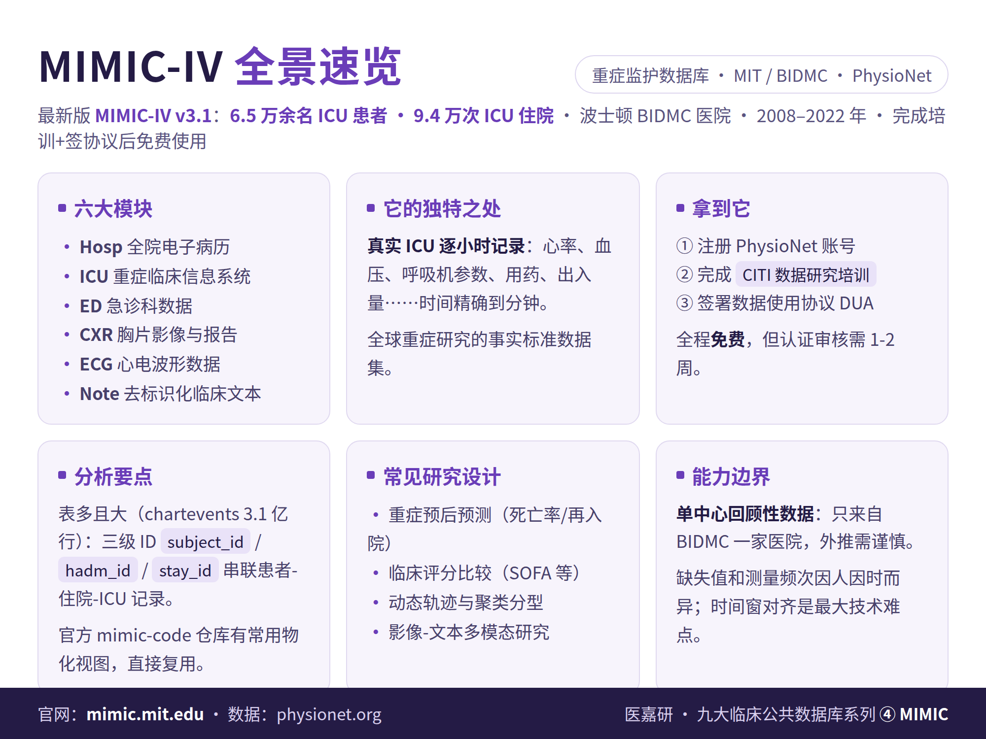 MIMIC-IV 全景速览:六大模块、独特之处、获取方式、分析要点、常见研究设计与能力边界