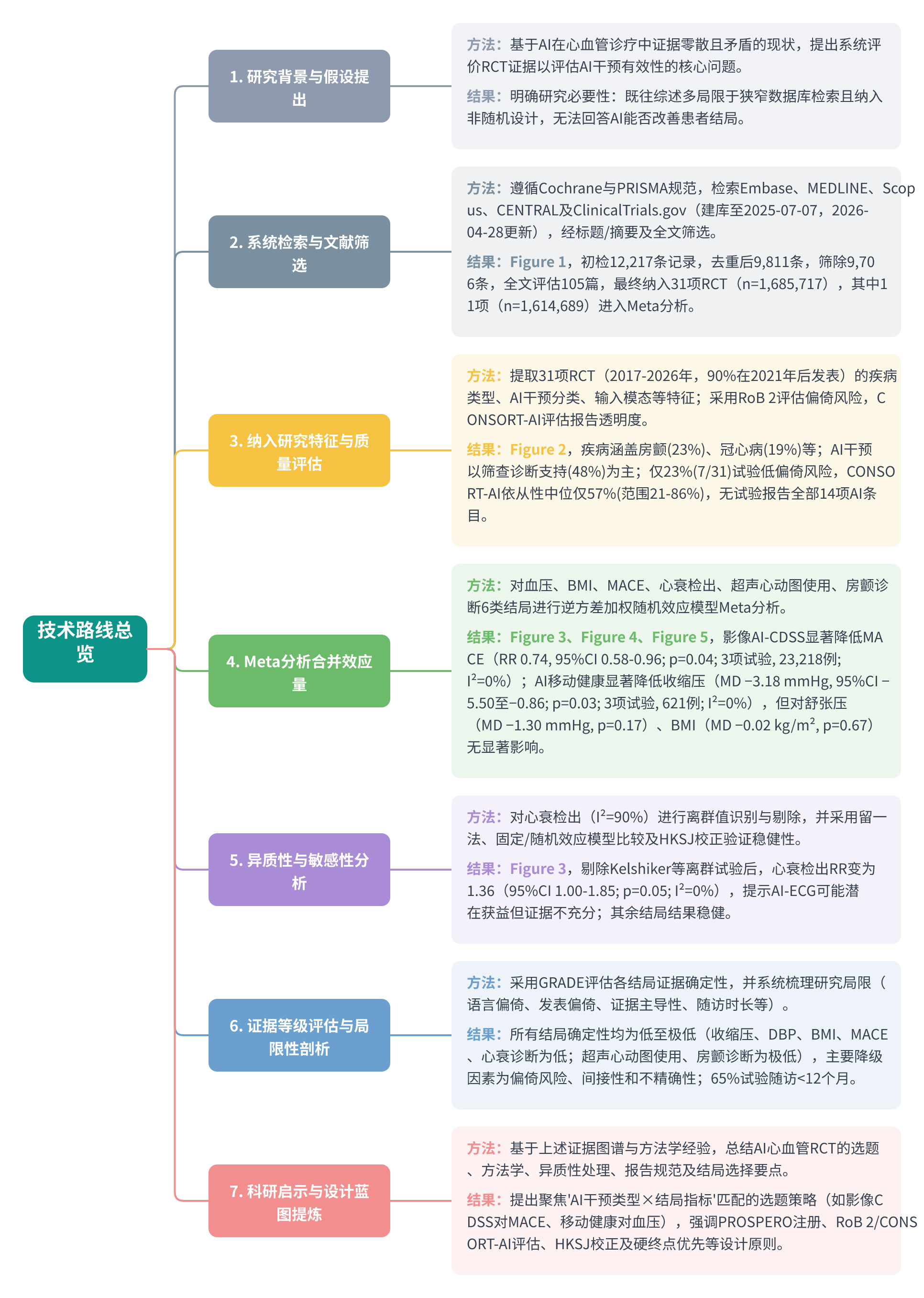 全文技术路线图