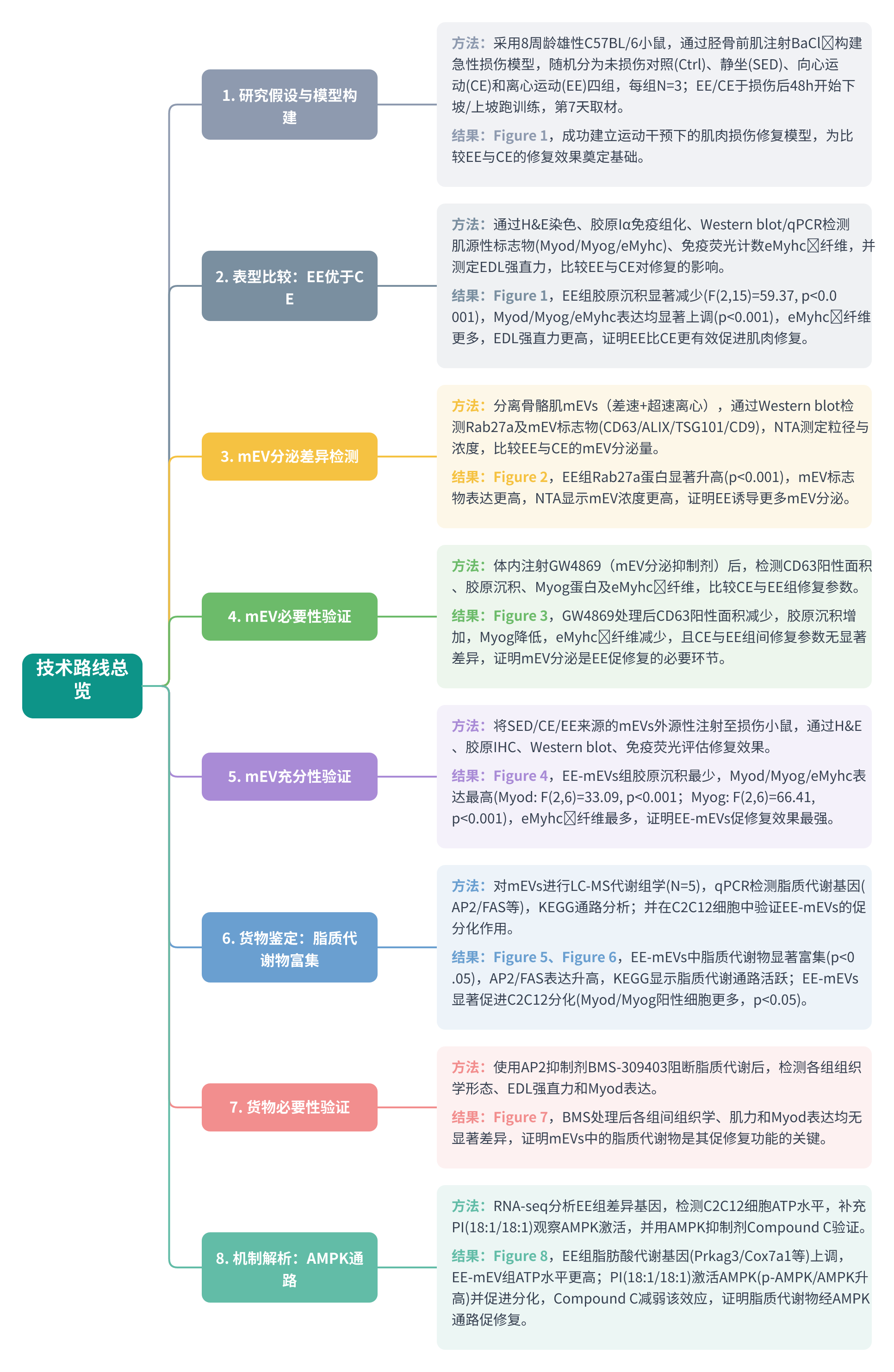 全文技术路线图