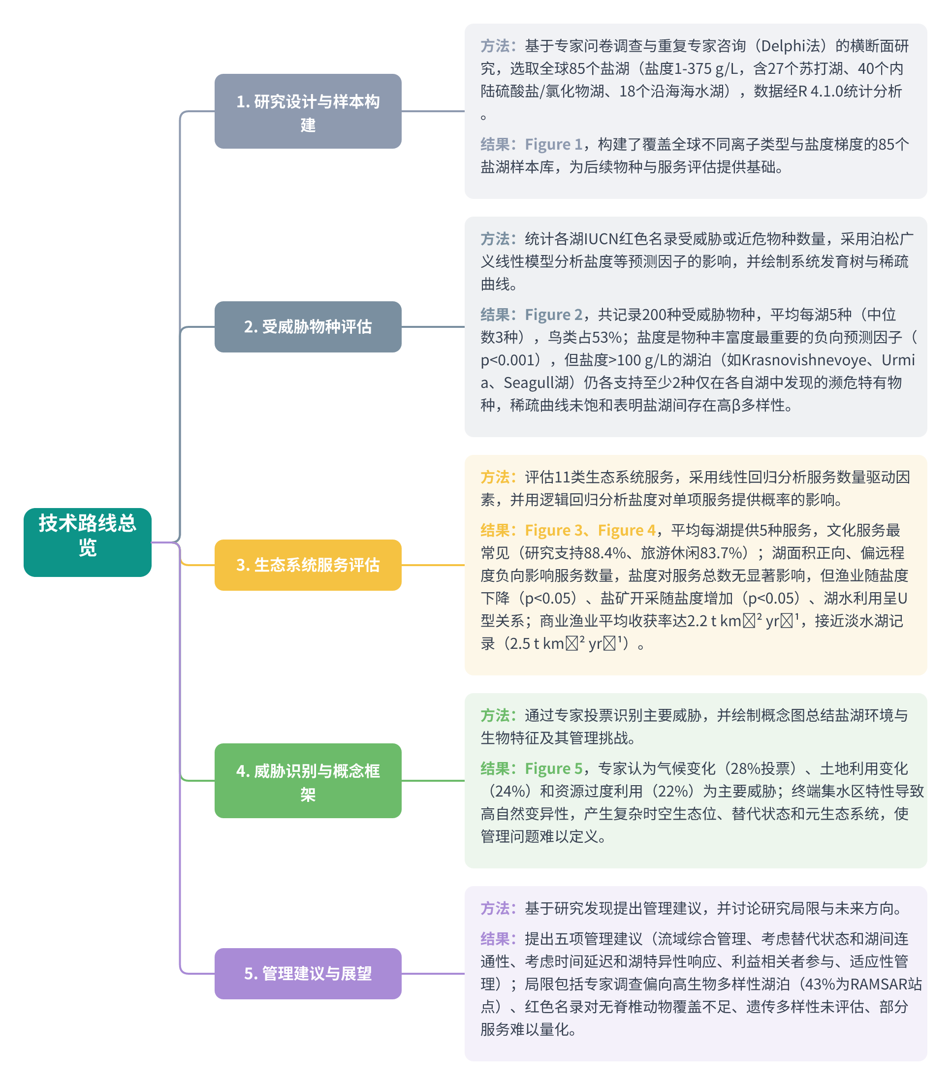 全文技术路线图