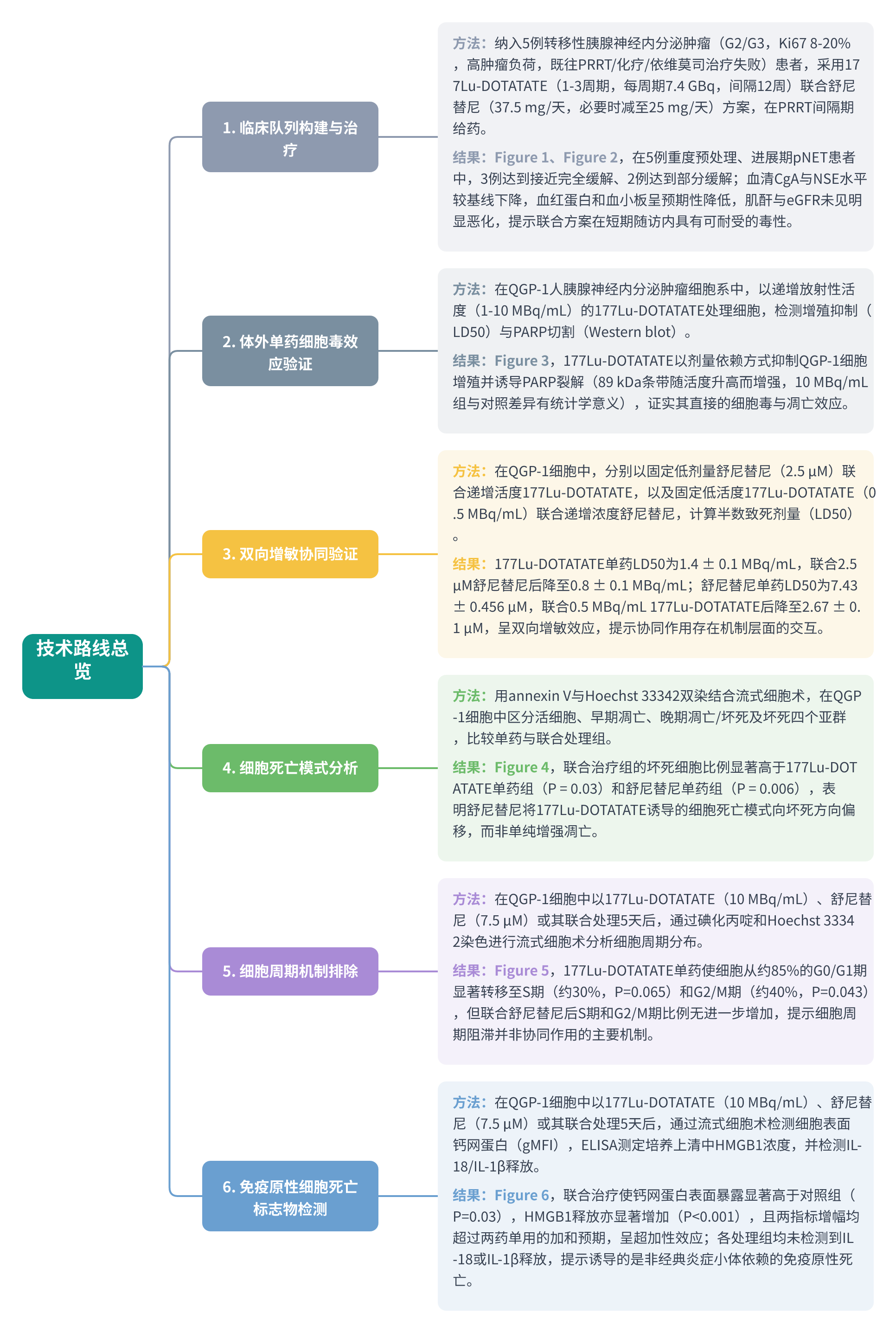 全文技术路线图