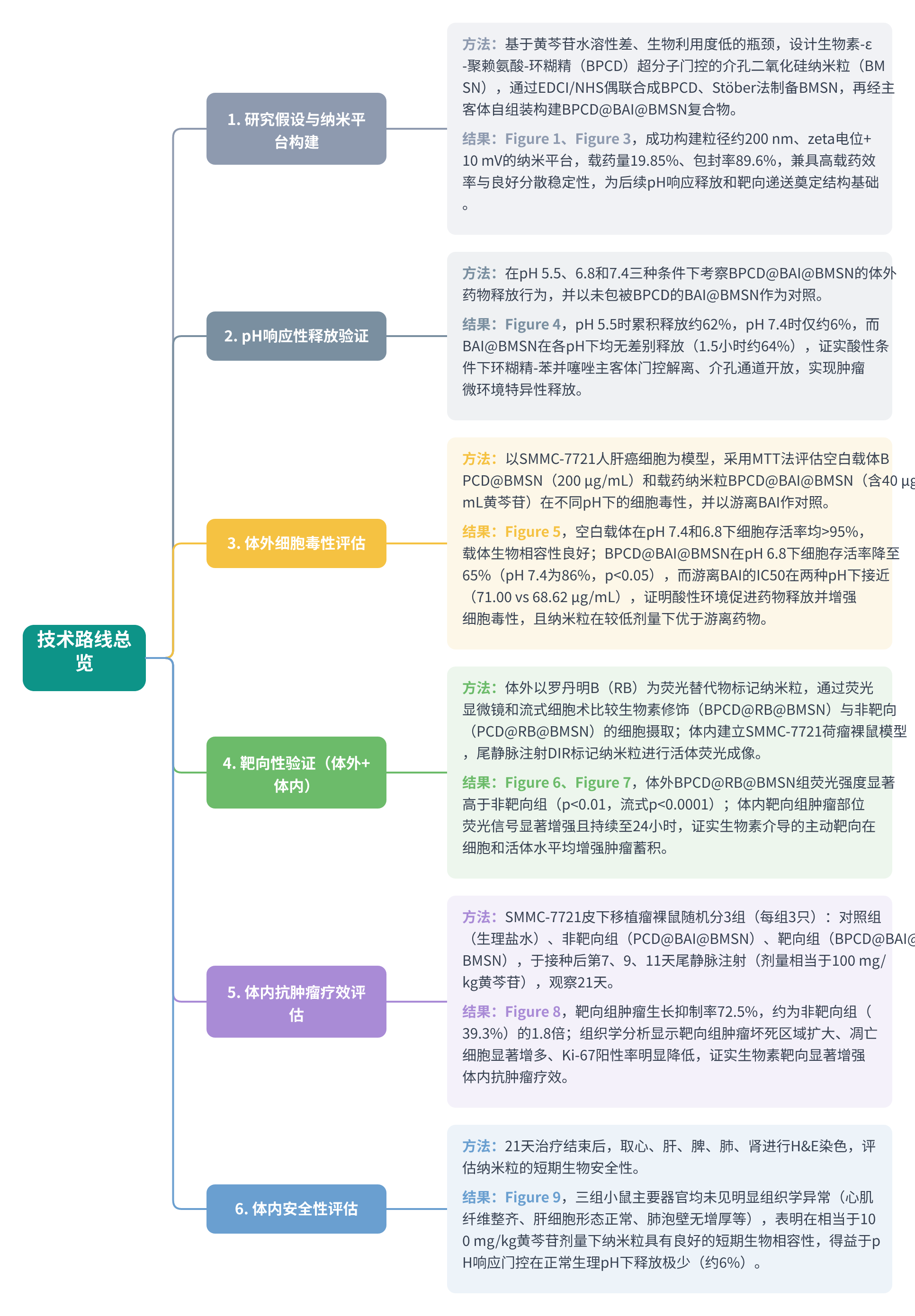 全文技术路线图