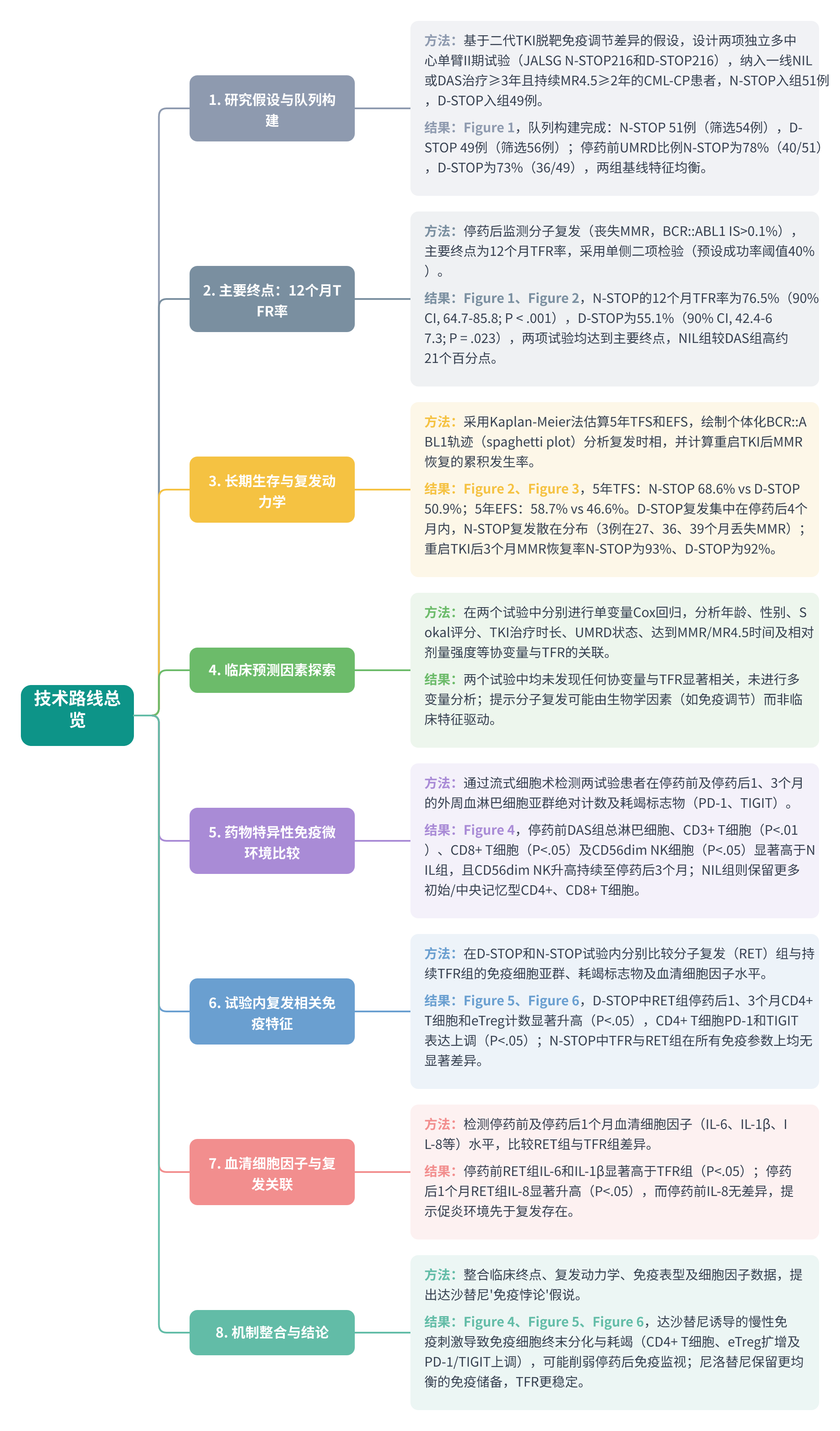 全文技术路线图