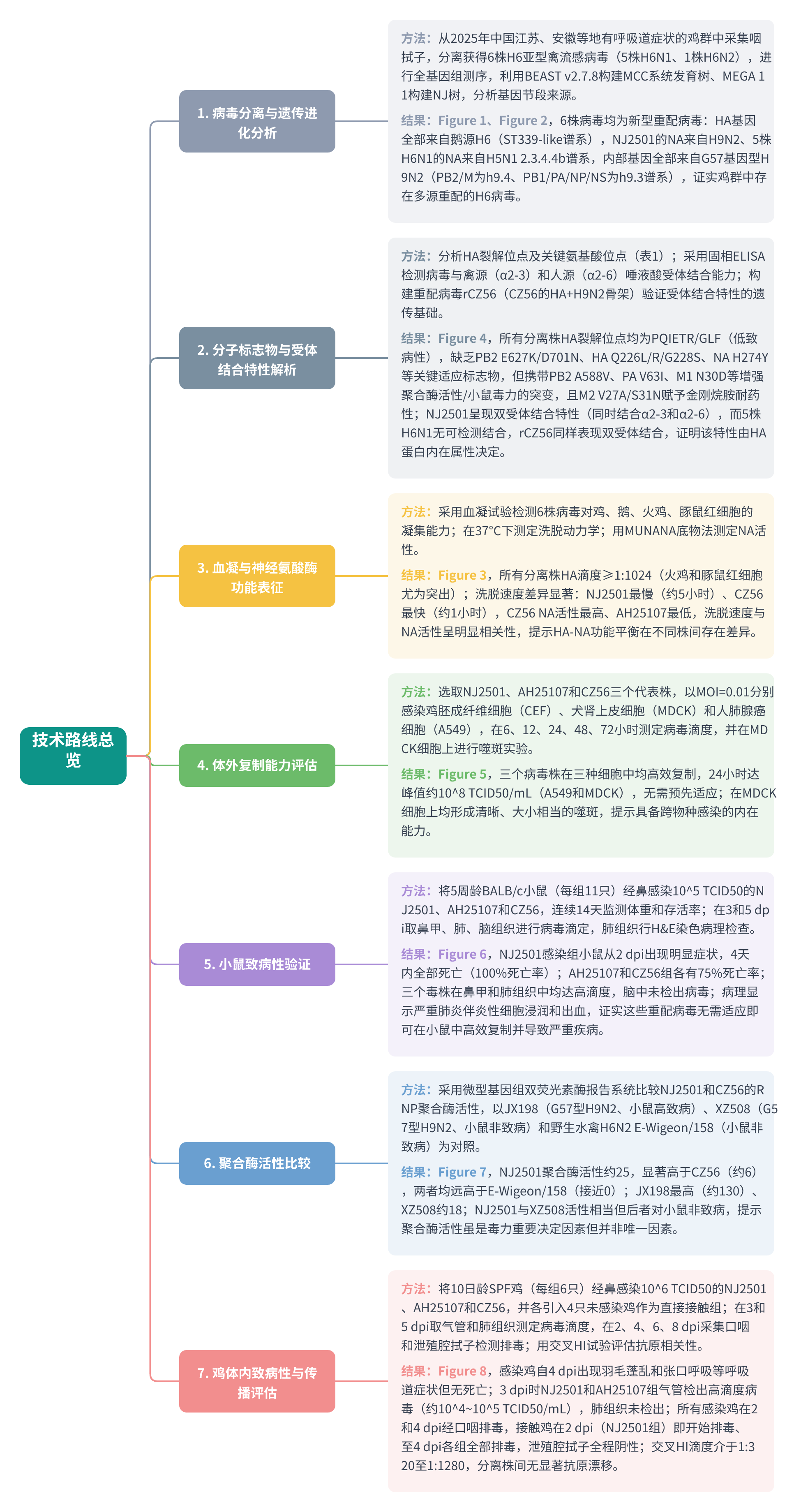 全文技术路线图