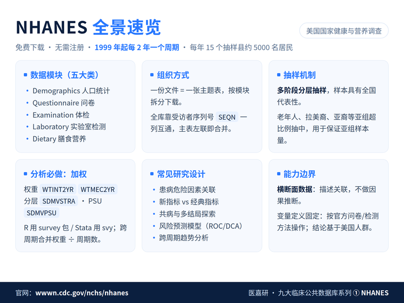 NHANES 数据库完全指南:免费下载的国民健康数据库,零病例发 SCI 的首选入口