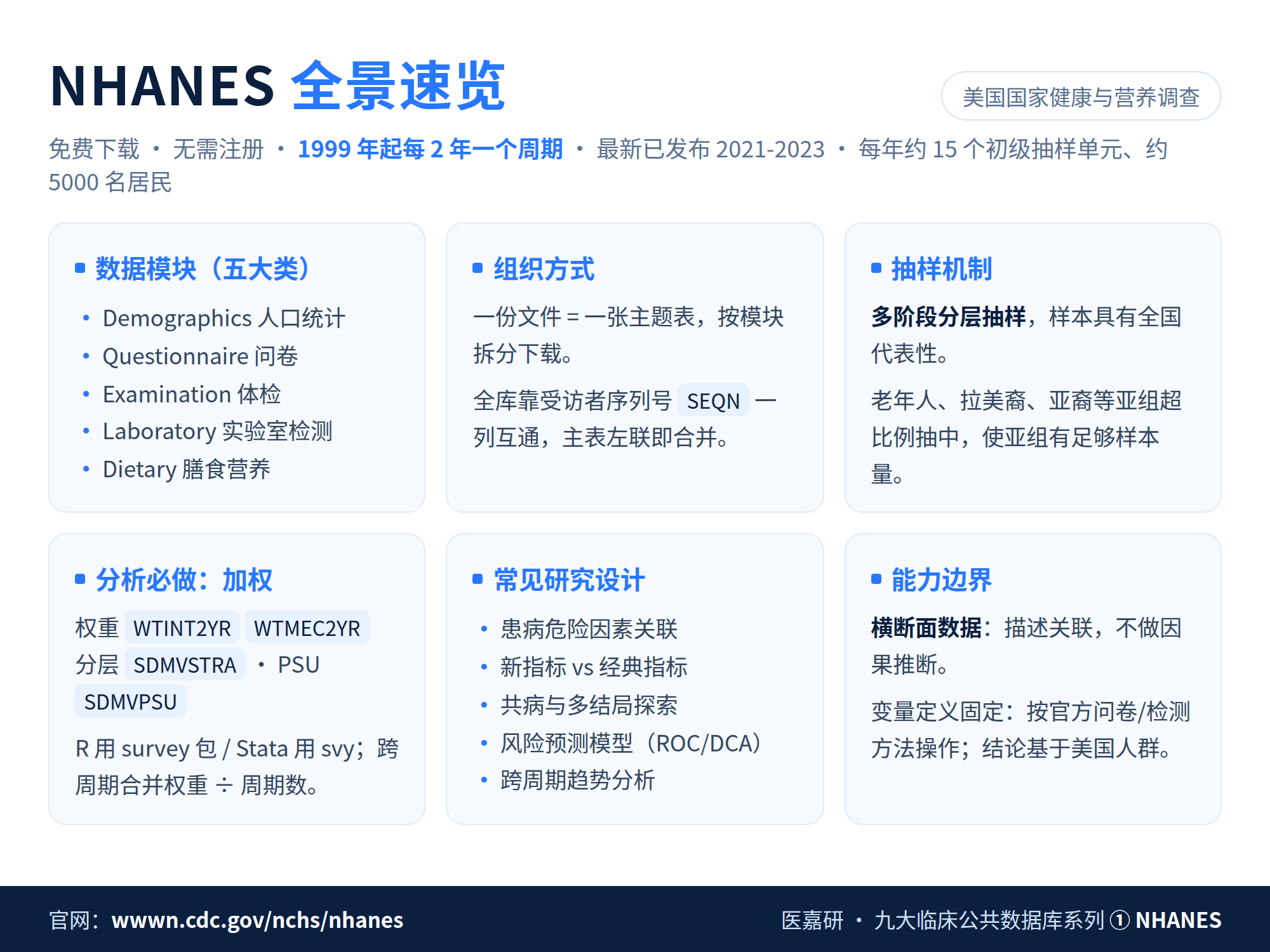 NHANES 全景速览:数据模块、组织方式、抽样机制、加权要点、常见研究设计与能力边界