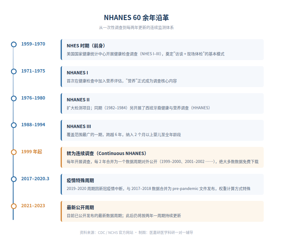 图1 NHANES 60余年沿革