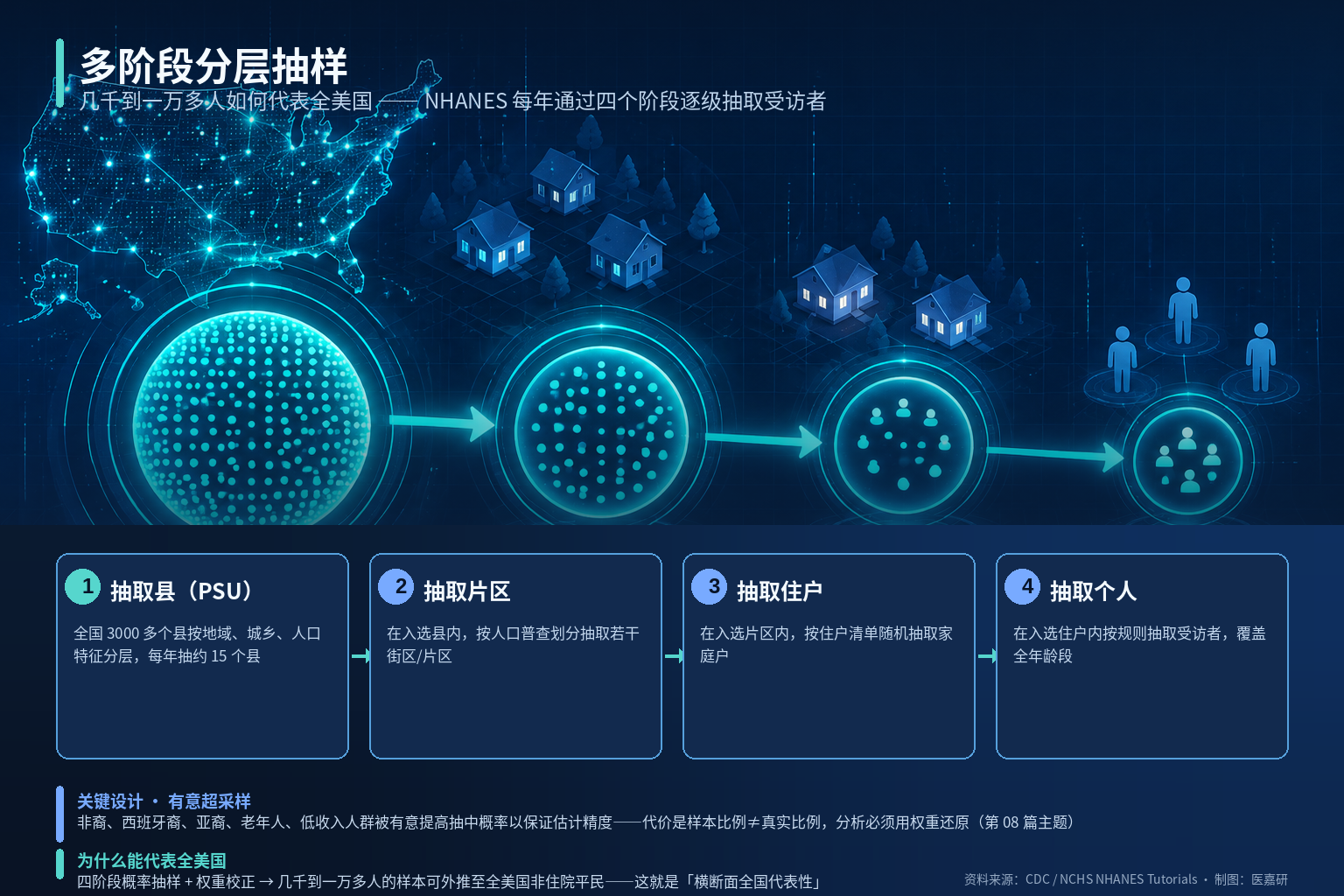 图2 多阶段分层抽样