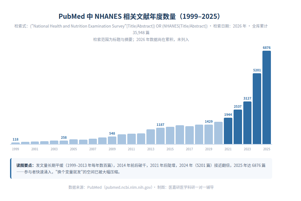 图4 PubMed 中 NHANES 相关文献年度数量