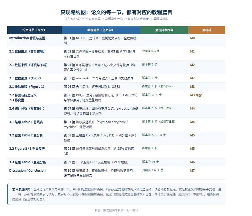 图5 复现路线图：论文环节 ↔ 教程篇目 ↔ 脚本步骤 ↔ 里程碑