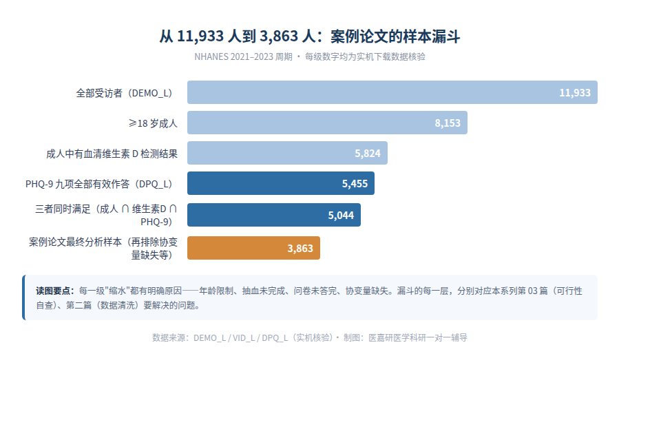 图1 案例论文的样本漏斗