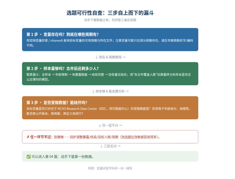 图1 选题可行性自查：三步自上而下的漏斗