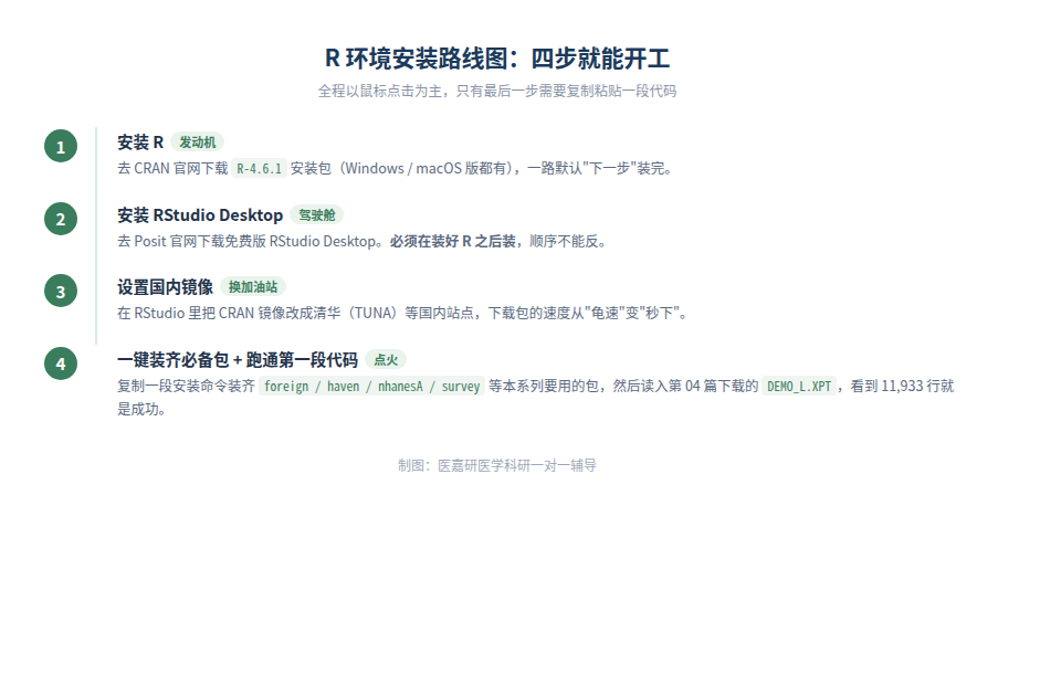 图1 R 环境安装路线图：四步就能开工