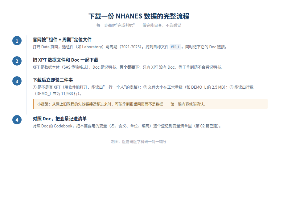 图2 下载一份 NHANES 数据的完整流程
