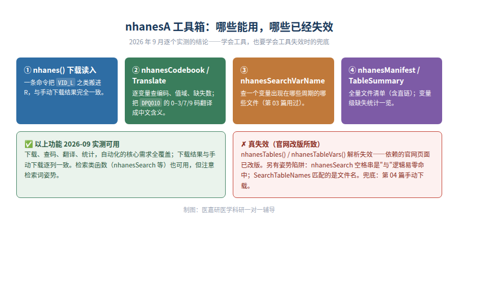 图1 nhanesA 可用性地图（2026 年 9 月实测）