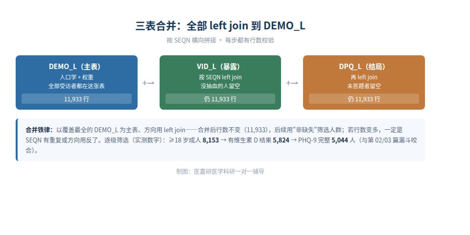 图1 三表合并：全部 left join 到 DEMO_L