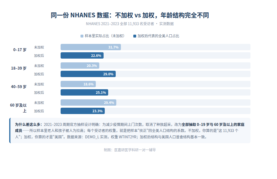 图1 同一份数据：不加权 vs 加权的年龄结构