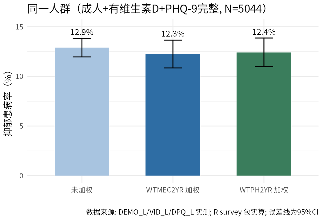 图2 案例人群三种算法的抑郁患病率（R 实算图）