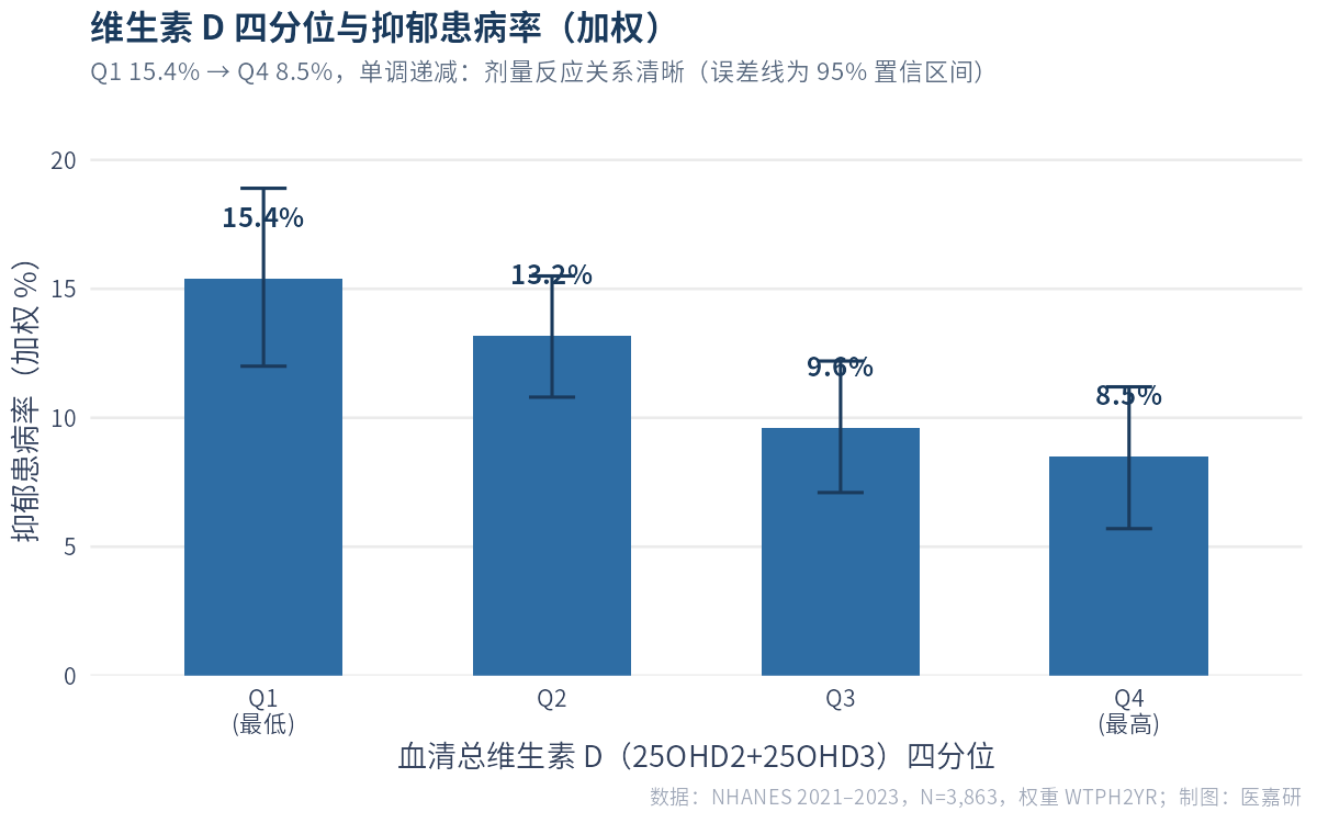 图1 维生素 D 四分位与抑郁患病率（加权实算图）