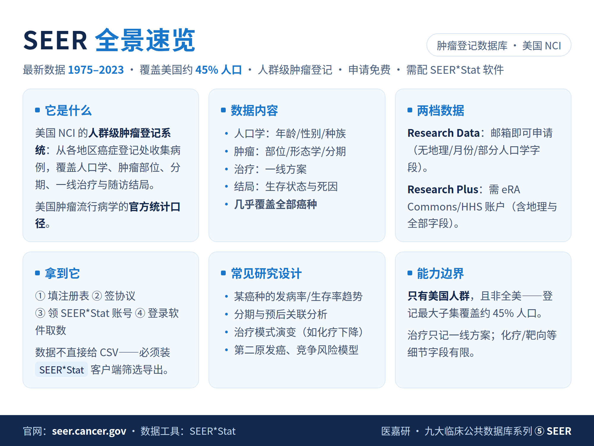 SEER 全景速览:研究定位、数据内容、两档数据、获取方式、常见研究设计与能力边界